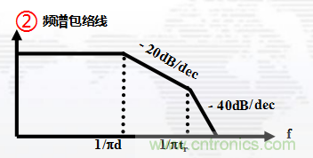 高頻段測(cè)試FAIL，為什么？