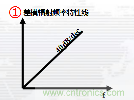 高頻段測(cè)試FAIL，為什么？