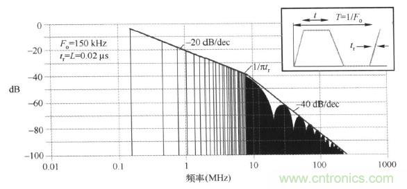 高頻段測(cè)試FAIL，為什么？