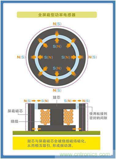 如何應(yīng)對DC-DC轉(zhuǎn)換器的功率電感器發(fā)出的"嘰"嘯叫？