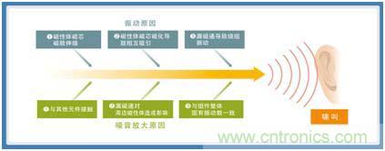 如何應(yīng)對DC-DC轉(zhuǎn)換器的功率電感器發(fā)出的"嘰"嘯叫？