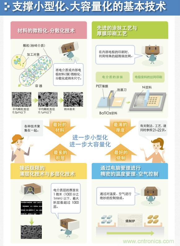 看漫畫，學(xué)電容
