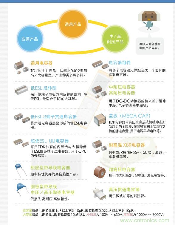 看漫畫，學(xué)電容