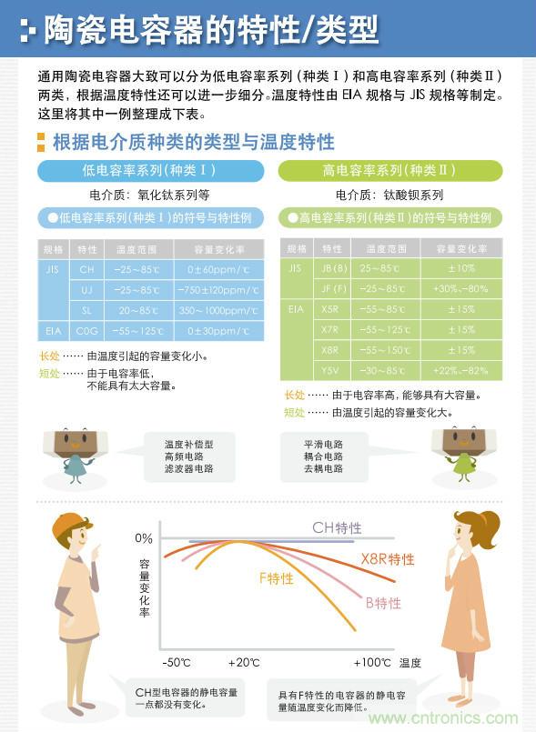 看漫畫，學(xué)電容