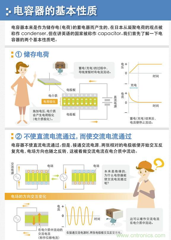 看漫畫，學(xué)電容