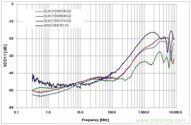 射頻回波損耗、反射系數(shù)、電壓駐波比、S參數(shù)的含義與關(guān)系