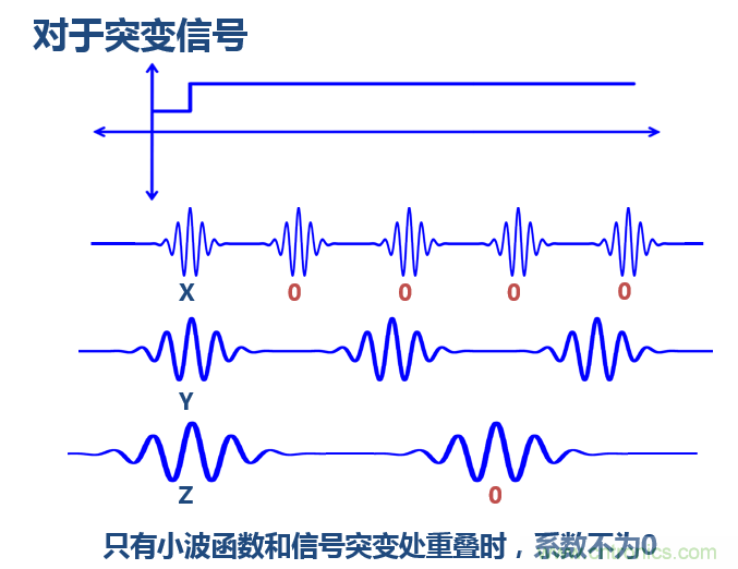 傅立葉分析和小波分析之間的關(guān)系？（通俗講解）