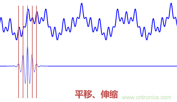 傅立葉分析和小波分析之間的關(guān)系？（通俗講解）