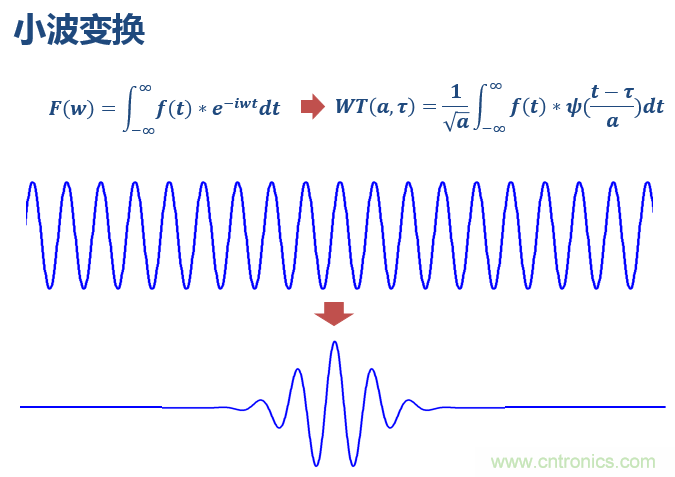 傅立葉分析和小波分析之間的關(guān)系？（通俗講解）