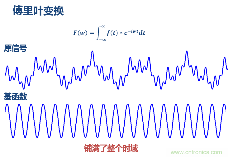 傅立葉分析和小波分析之間的關(guān)系？（通俗講解）
