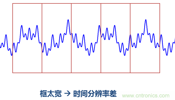 傅立葉分析和小波分析之間的關(guān)系？（通俗講解）