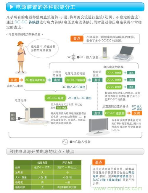 看漫畫，學(xué)電源