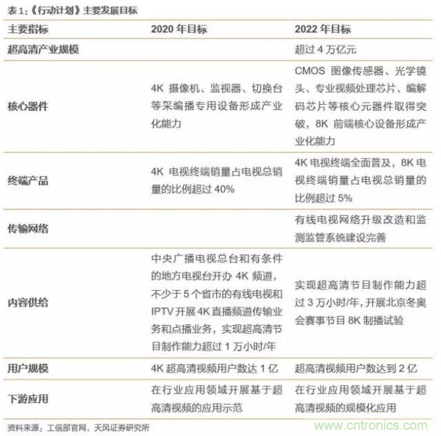 4萬(wàn)億超高清視頻規(guī)劃，編解碼市場(chǎng)如何借風(fēng)