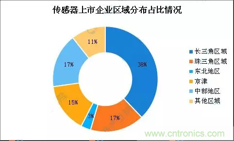 智能傳感器產(chǎn)業(yè)應(yīng)用在哪些行業(yè)，科技創(chuàng)新·智贏未來·共同發(fā)展！