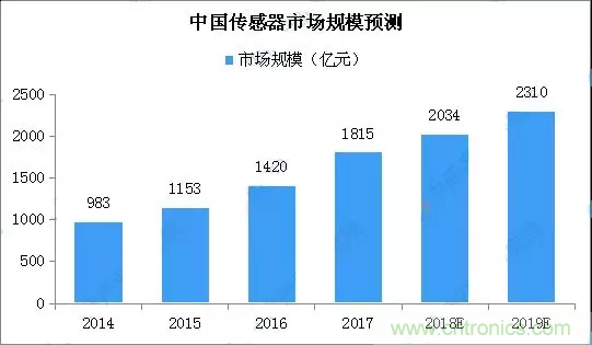智能傳感器產(chǎn)業(yè)應(yīng)用在哪些行業(yè)，科技創(chuàng)新·智贏未來·共同發(fā)展！