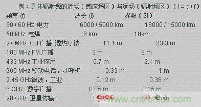 電磁場(chǎng)的近場(chǎng)和遠(yuǎn)場(chǎng)有什么差別？