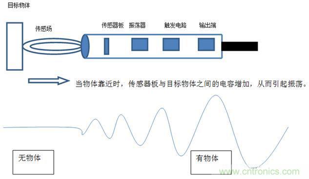 感應(yīng)電容超聲波，你都知道這些傳感器多大區(qū)別嗎？