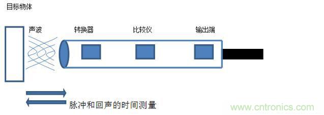 感應(yīng)電容超聲波，你都知道這些傳感器多大區(qū)別嗎？