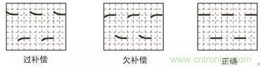 示波器探頭參數(shù)，你了解多少？
