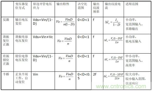 開關(guān)電源“各種拓?fù)浣Y(jié)構(gòu)”的對(duì)比與分析！