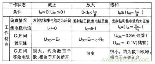 如何快速確定三極管的工作狀態(tài)？有什么方法？