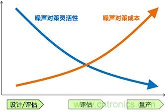 噪聲對策應(yīng)遵循哪幾個步驟？