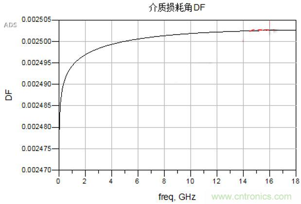 高速電路設(shè)計之介質(zhì)損耗大還是導(dǎo)體損耗大？