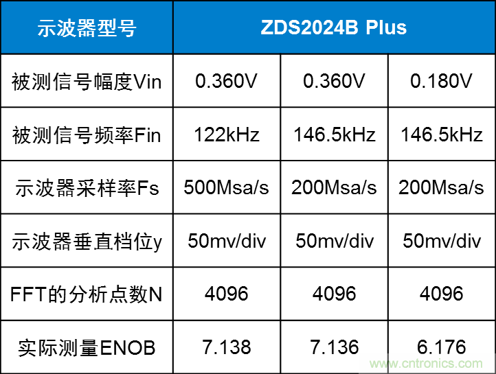 示波器的有效位數(shù)對(duì)信號(hào)測(cè)量到底有什么影響？