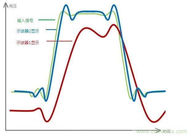 示波器的有效位數(shù)對(duì)信號(hào)測(cè)量到底有什么影響？