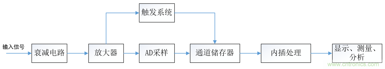 示波器的有效位數(shù)對(duì)信號(hào)測(cè)量到底有什么影響？