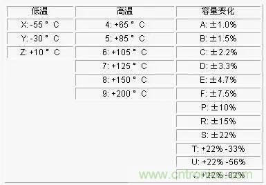 電容參數(shù)X5R,X7R,Y5V,COG 全面講解！值得收藏