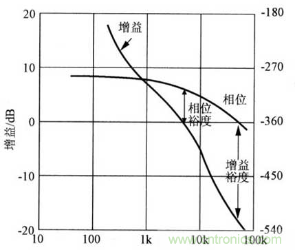 開關(guān)電源穩(wěn)定性的設(shè)計與測試！