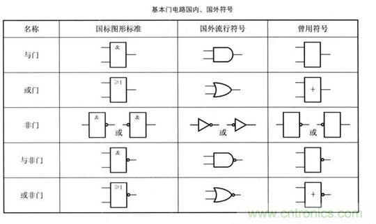 解讀數(shù)字電路器件：門電路、與門電路、或門電路、非門電路及實例