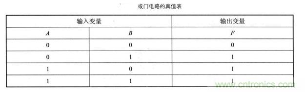 解讀數(shù)字電路器件：門電路、與門電路、或門電路、非門電路及實例