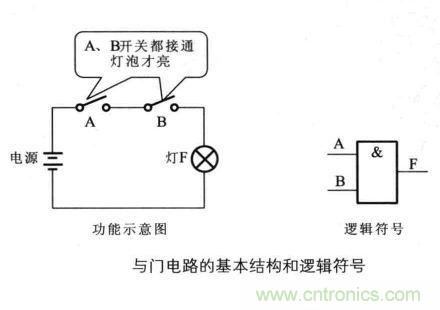 解讀數(shù)字電路器件：門電路、與門電路、或門電路、非門電路及實例