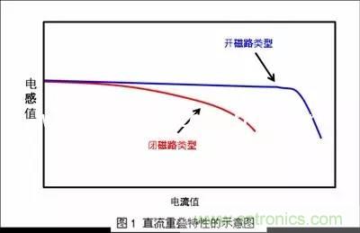 功率電感器的額定電流為什么有兩種？