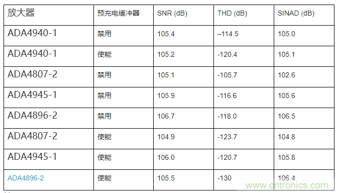 如何最大限度提高Σ-Δ ADC驅(qū)動器的性能？