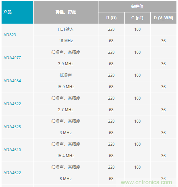 當(dāng)電子元件性能下降，如何保護(hù)您的模擬前端？