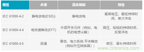 當(dāng)電子元件性能下降，如何保護(hù)您的模擬前端？