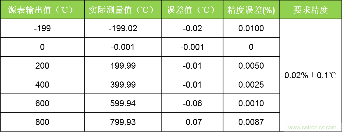 溫度測量：如何消除線阻抗引入的誤差？