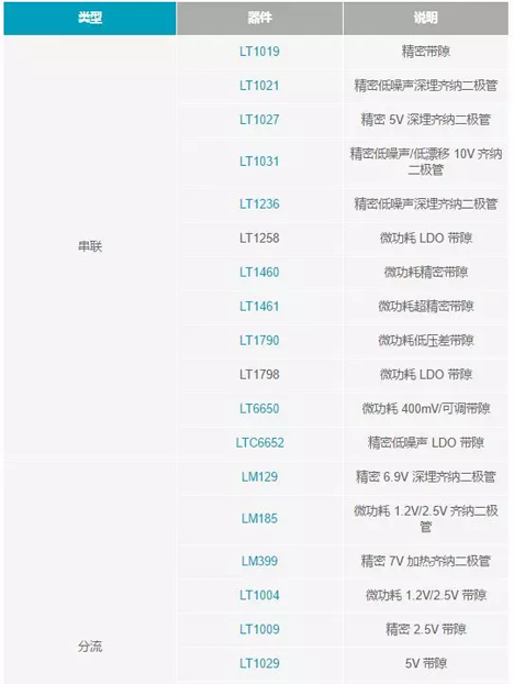 【干貨 】 如何選擇合適的基準電壓源？（一）
