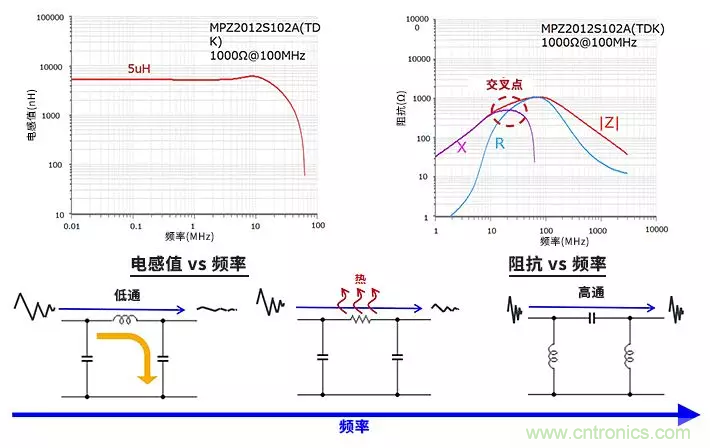 使用電感和鐵氧體磁珠降低噪聲，有何妙招？