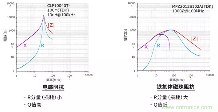 使用電感和鐵氧體磁珠降低噪聲，有何妙招？