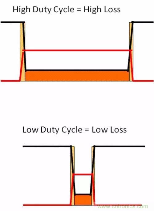 如何為開(kāi)關(guān)電源選擇合適的MOSFET？