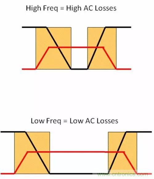 如何為開(kāi)關(guān)電源選擇合適的MOSFET？