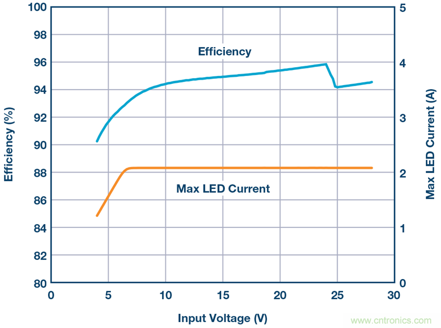 告別效率損耗源，這款器件隨時(shí)為大電流LED供電