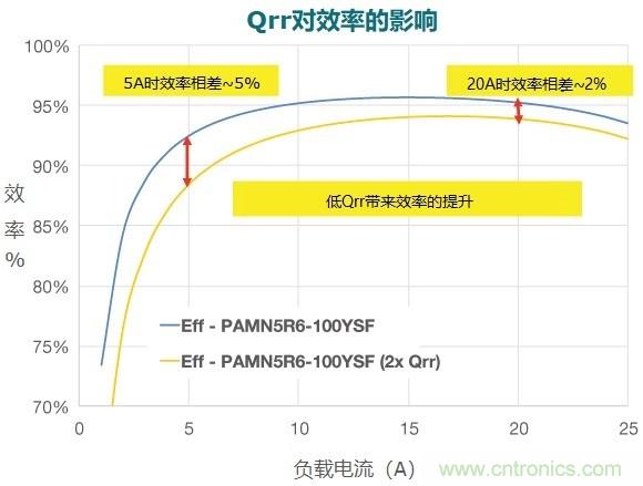 MOSFET Qrr—在追求能效時(shí)，忽視這一參數(shù)是危險(xiǎn)的