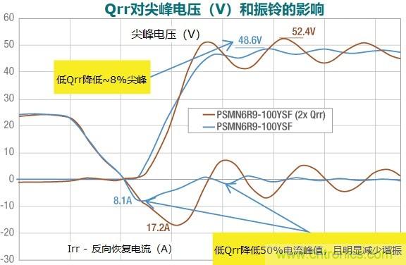 MOSFET Qrr—在追求能效時(shí)，忽視這一參數(shù)是危險(xiǎn)的