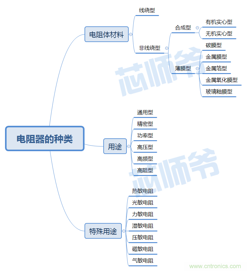 常見(jiàn)電阻器分類，你真的知道嗎？
