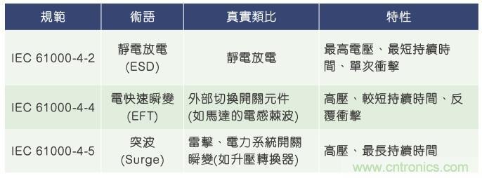 當(dāng)電子組件性能下降，如何保護(hù)您的模擬前端？